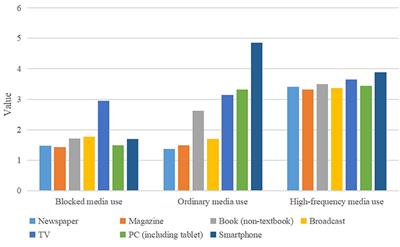 Media use and organ donation willingness: A latent profile analysis from Chinese residents